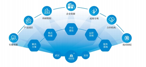 輔創技術轉移/成果轉化生態體系